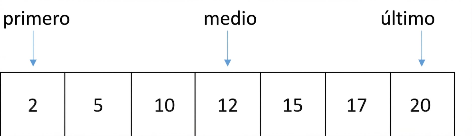 Representación esquemática de una lista con números ordenados. Hay una variable llamada first que apunta a la primera posición, otra llamada last que apunta a la última posición y otra llamada middle que apunta a la posición central.
