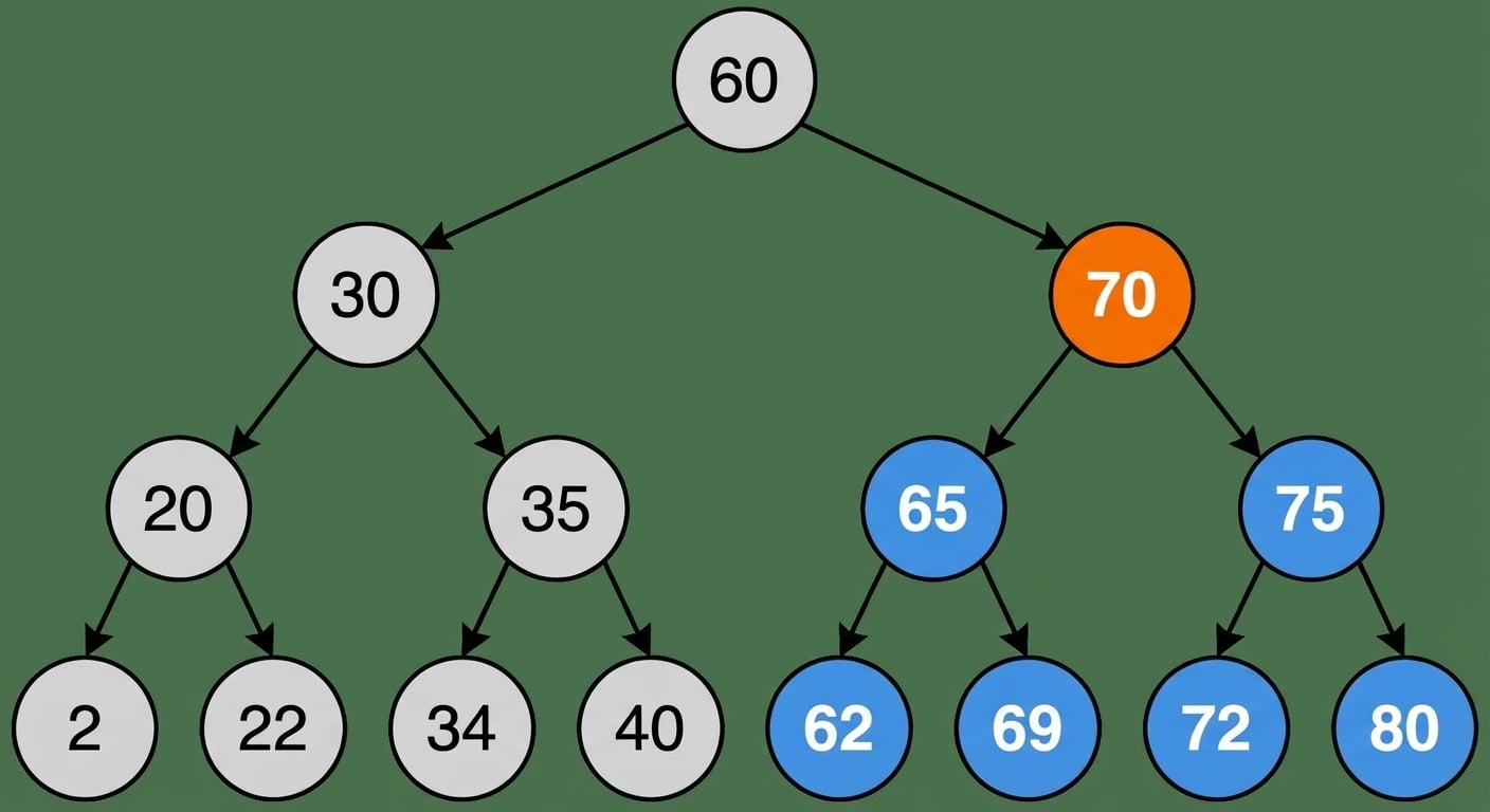 Representación esquemática de un árbol binario de búsqueda donde el nodo raíz y su subárbol izquierdo están en gris. El primer nodo del subárbol derecho está en amarillo.