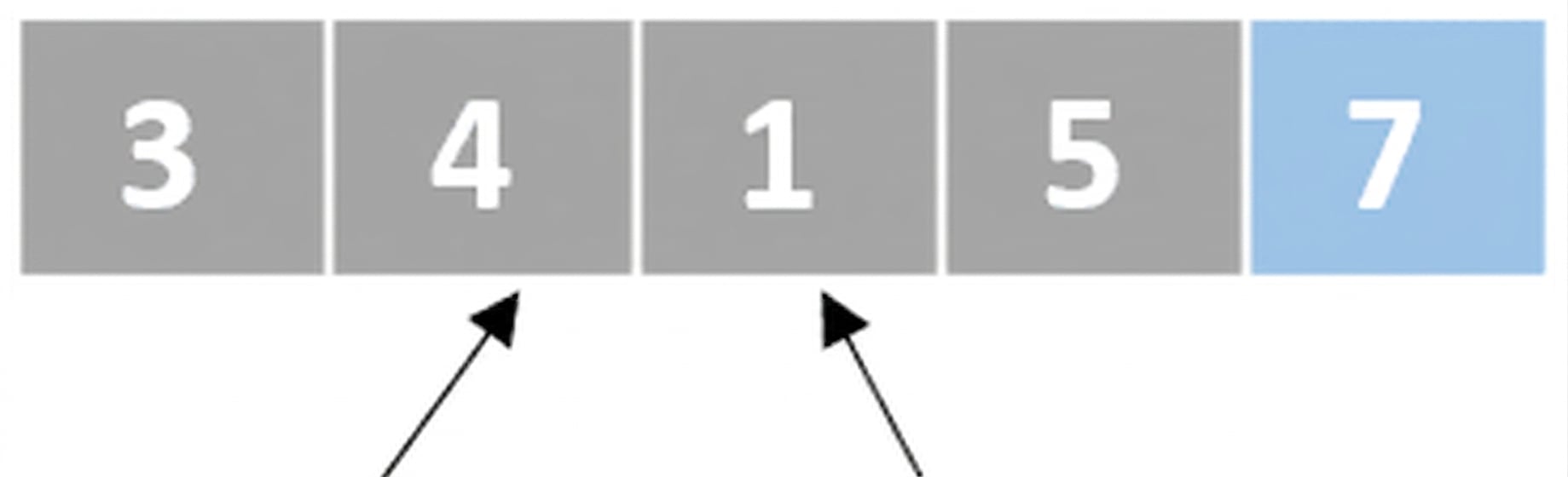 Esquema de una lista con números desordenados. Un puntero apunta al segundo elemento y otro al tercero. El último elemento está en azul.