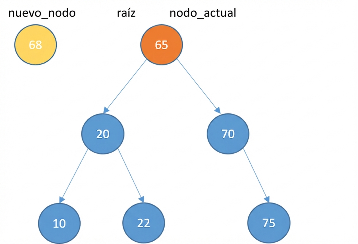 Representación gráfica de un nodo nuevo y un BST con varios elementos.