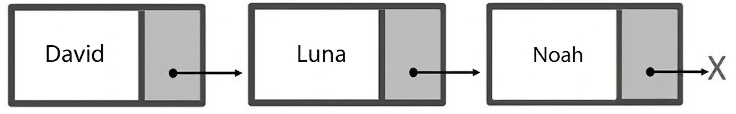 Representación gráfica de una lista enlazada.