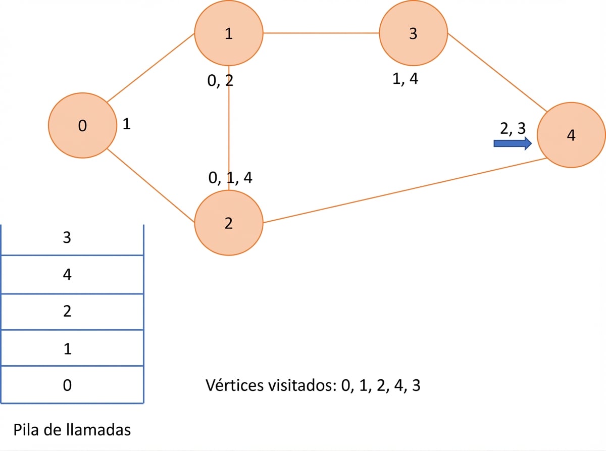Representación gráfica de la búsqueda en profundidad en un grafo.