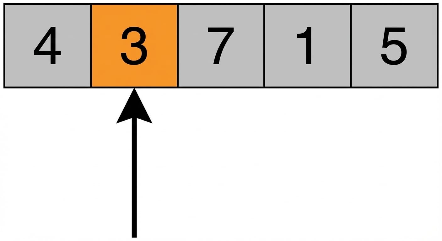 Representación esquemática de una lista con números desordenados. Un puntero apunta al segundo elemento. El segundo elemento está en naranja.