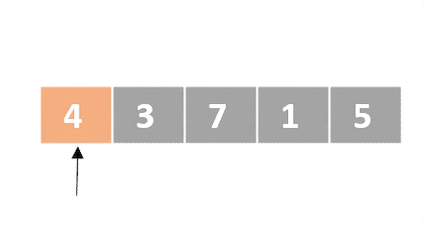 Representación esquemática de una lista con números desordenados. Un puntero apunta al primer elemento. El primer elemento está en naranja.