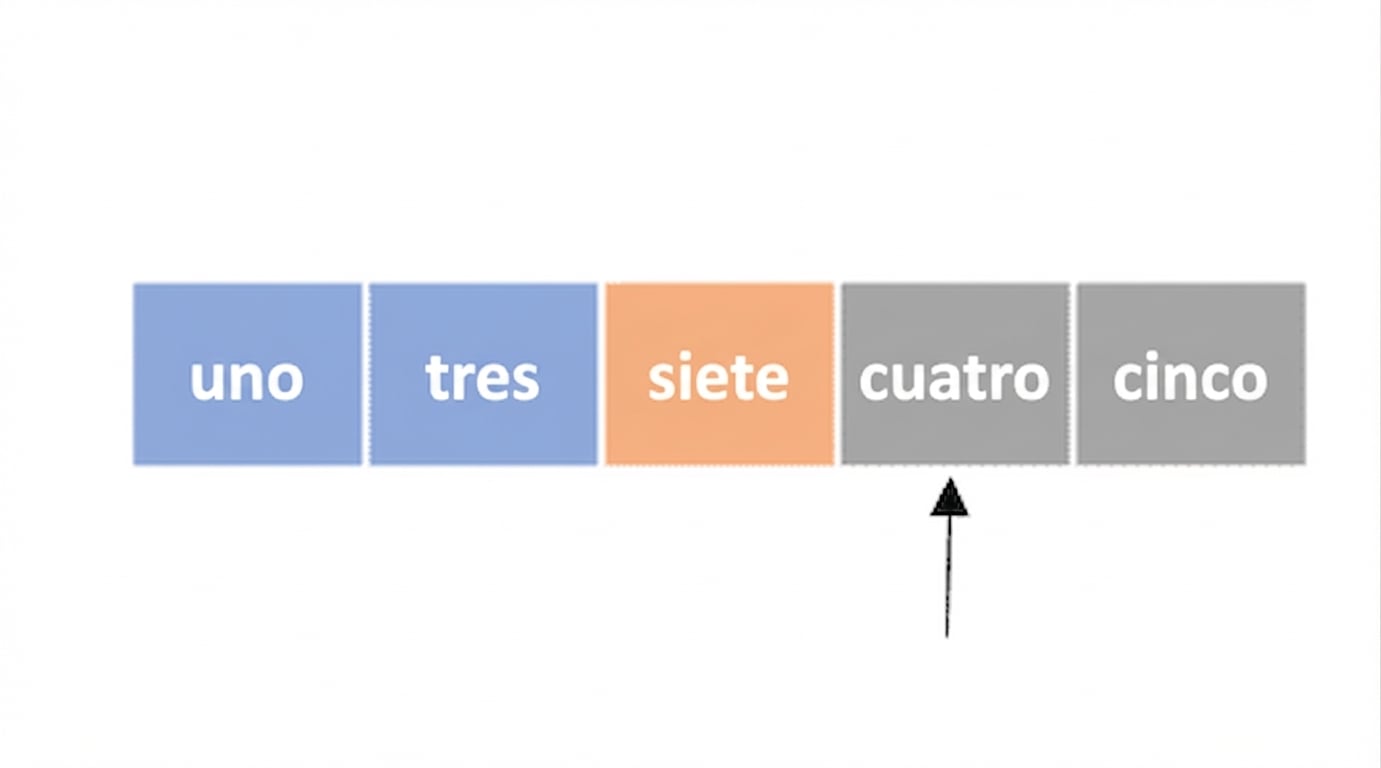 Representación esquemática de una lista con números desordenados. El primer y segundo elementos están en azul y el tercero en naranja. Un puntero apunta al cuarto elemento.