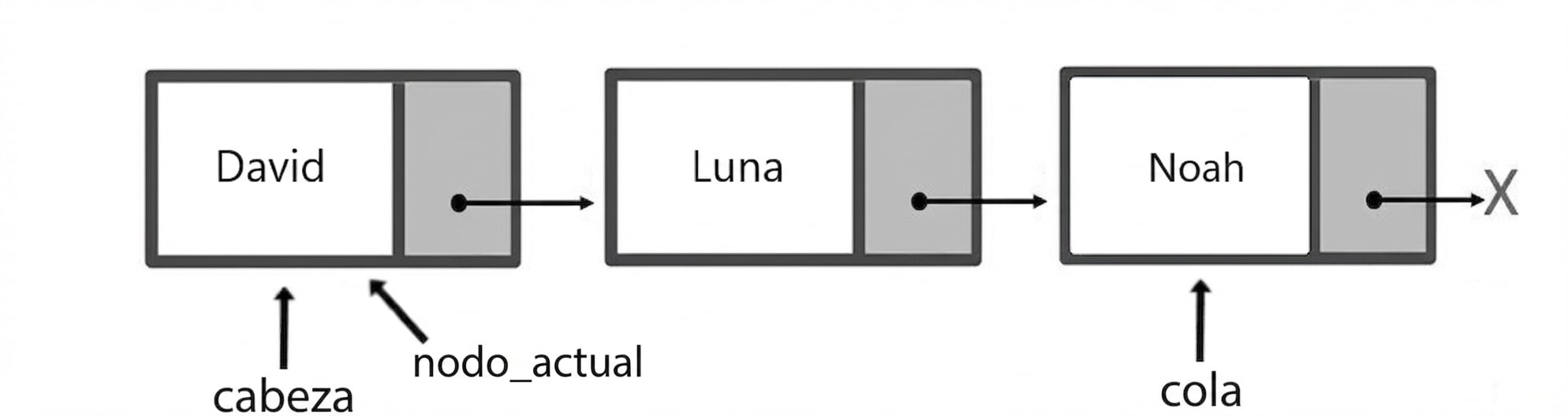 Representación esquemática de una cola con tres elementos. Las palabras "head" y "current_node" señalan al primer nodo y la palabra "tail" al último.