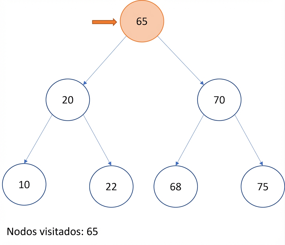Representación gráfica del recorrido pre-order en un árbol binario de búsqueda.