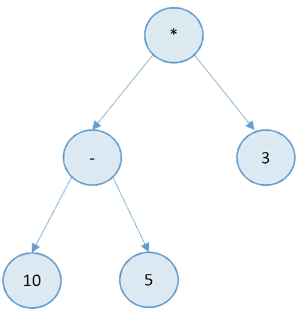 Representación gráfica de un árbol binario que tiene expresiones aritméticas.