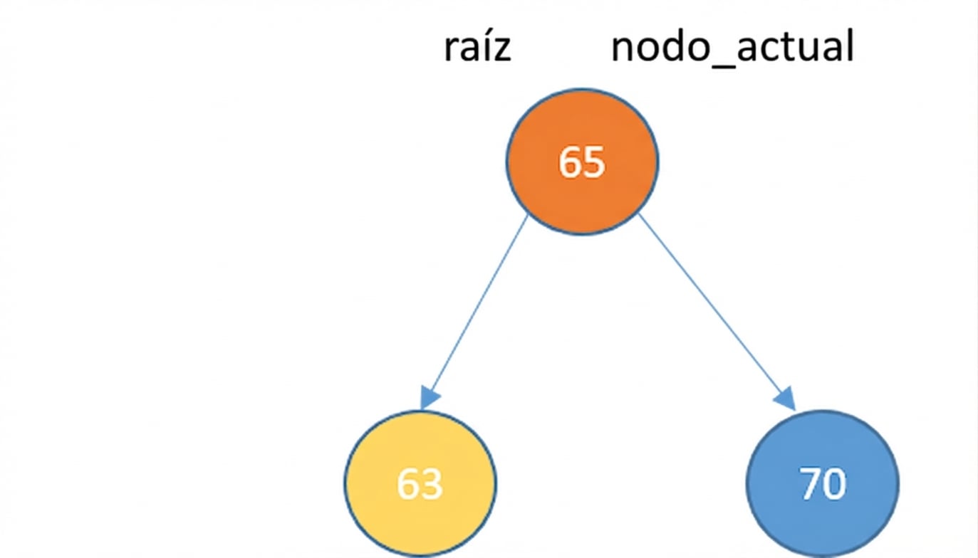 Representación gráfica de una raíz con hijo derecho e izquierdo. El current_node es la raíz. El nodo nuevo es el hijo izquierdo.