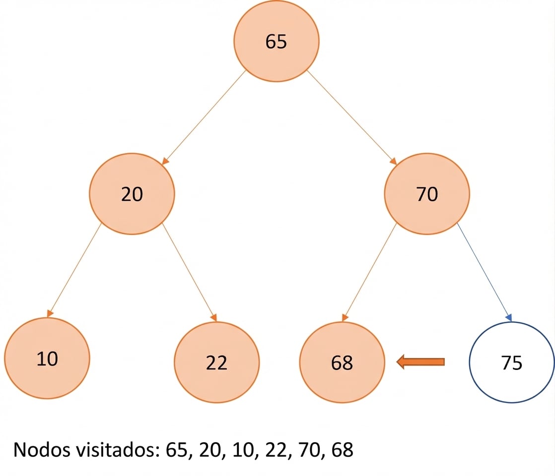 Representación gráfica del recorrido pre-order en un árbol binario de búsqueda.