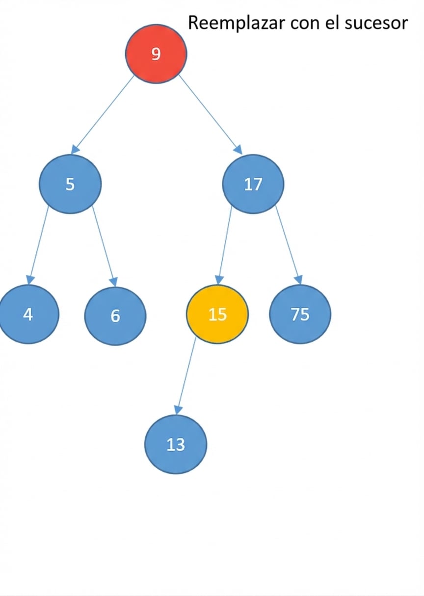 Representación gráfica de un BST donde la raíz (a eliminar) está en rojo. Otro nodo está en amarillo para encontrar el sucesor.