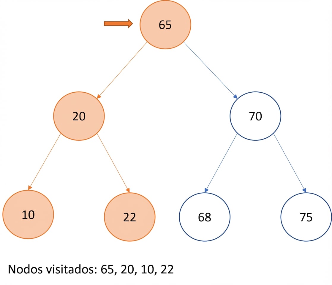 Representación gráfica del recorrido pre-order en un árbol binario de búsqueda.