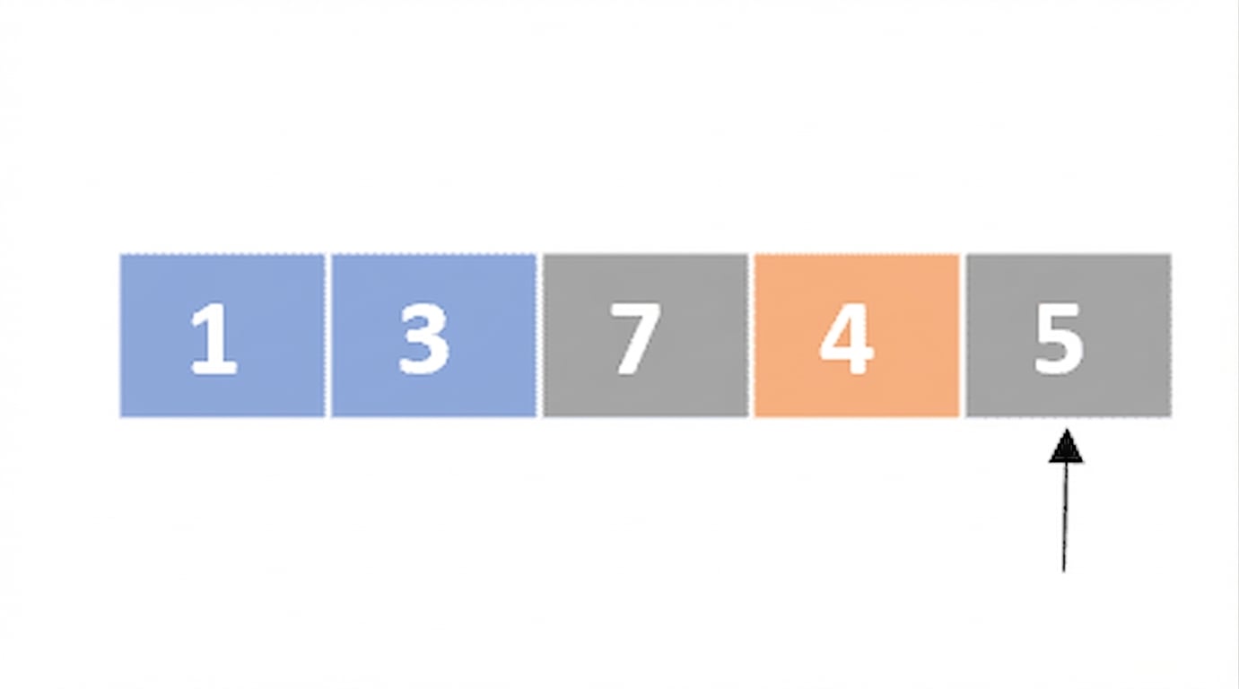 Representación esquemática de una lista con números desordenados. El primer y segundo elementos están en azul y el cuarto en naranja. Un puntero apunta al quinto elemento.