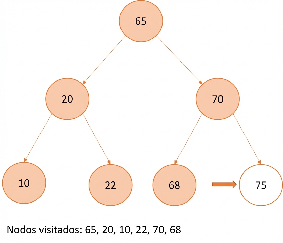 Representación gráfica del recorrido pre-order en un árbol binario de búsqueda.
