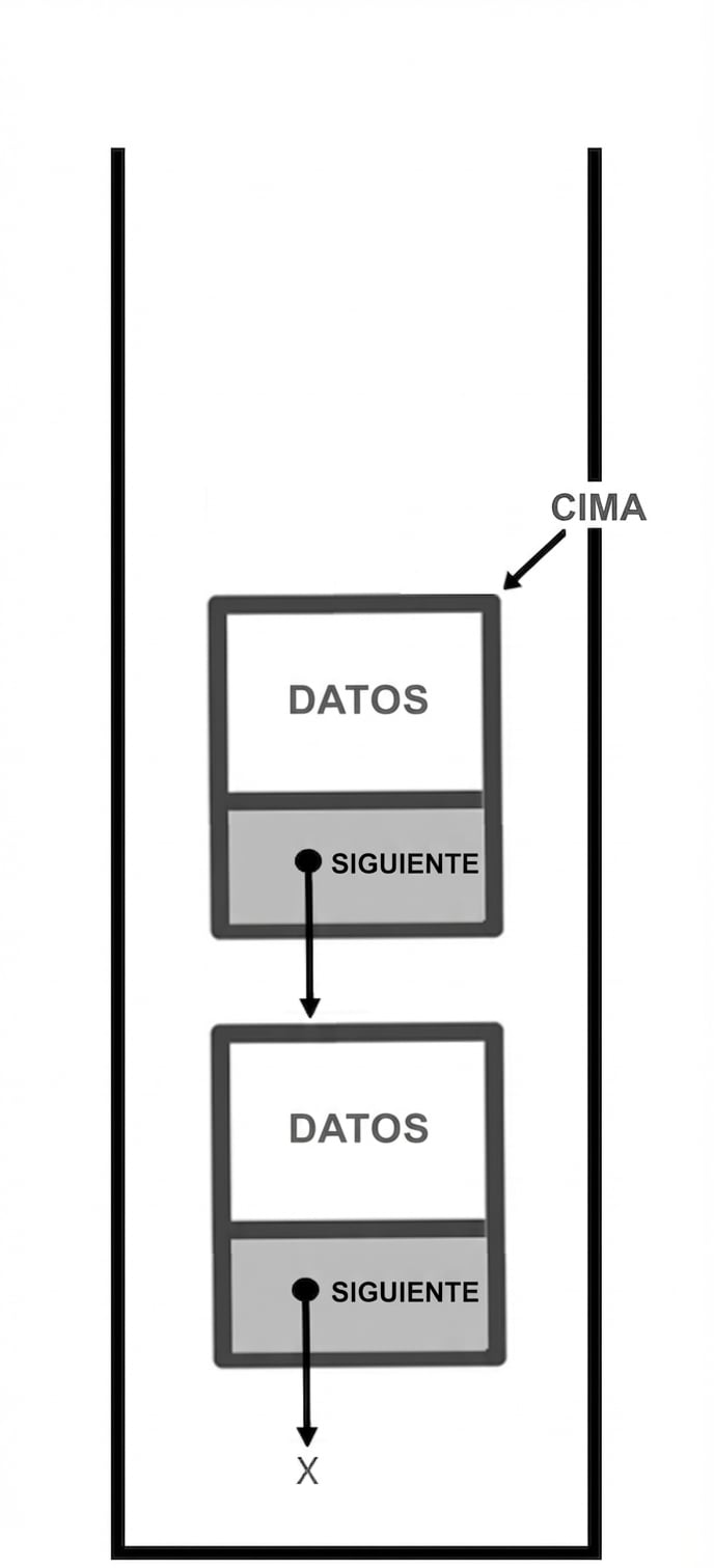 Representación de una pila con la palabra "TOP" apuntando al nodo en la cima.