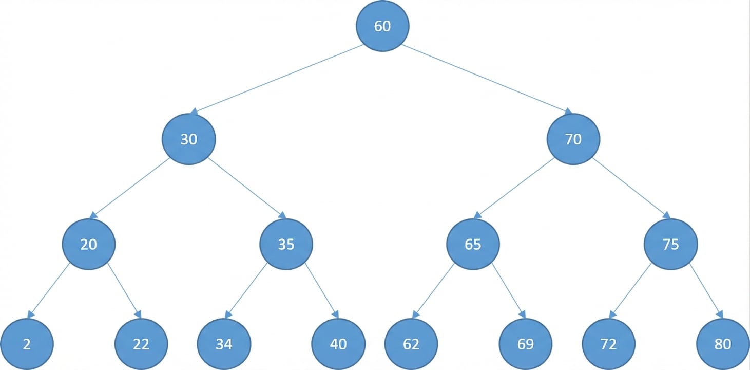 Representación esquemática de un árbol binario de búsqueda.