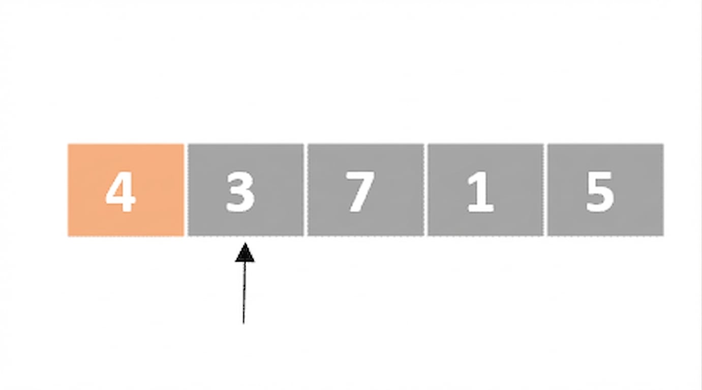 Representación esquemática de una lista con números desordenados. Un puntero apunta al segundo elemento. El primer elemento está en naranja.