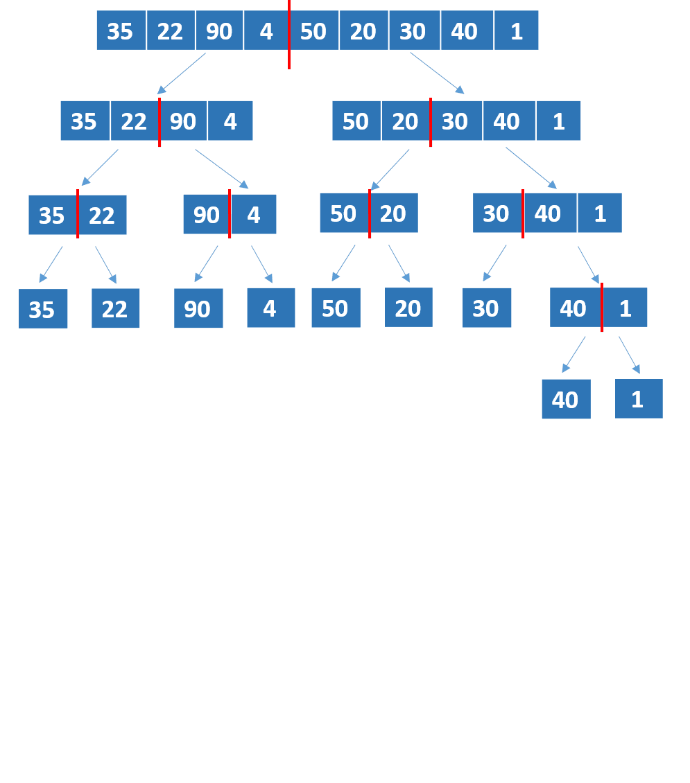 Representación esquemática de una lista con números desordenados. Las nuevas listas se han dividido en dos partes.