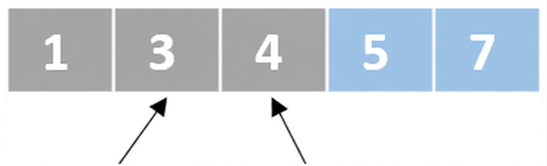 Esquema de una lista con números desordenados. Un puntero apunta al segundo elemento y otro al tercero. Los dos últimos elementos están en azul.