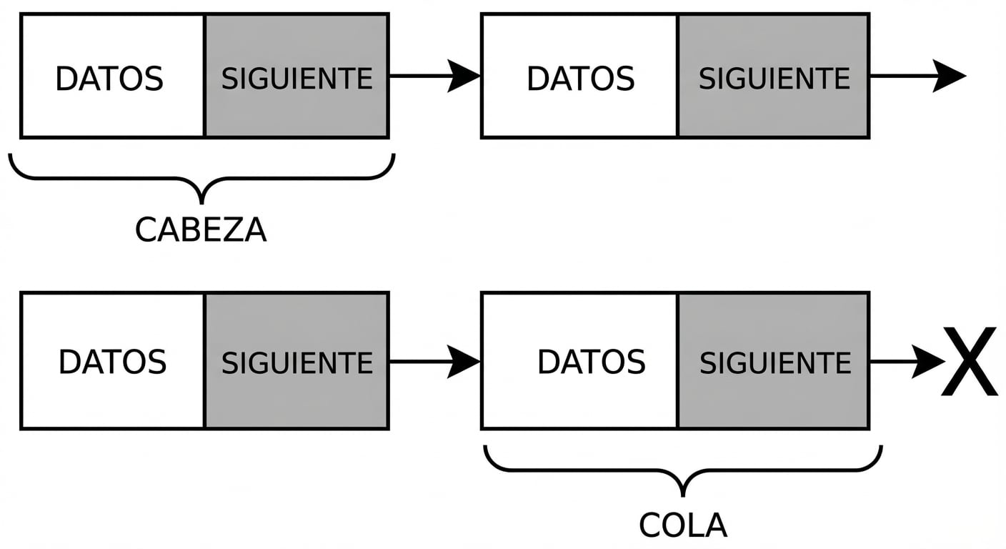La representación de una lista enlazada con la palabra "TAIL" en el último nodo.