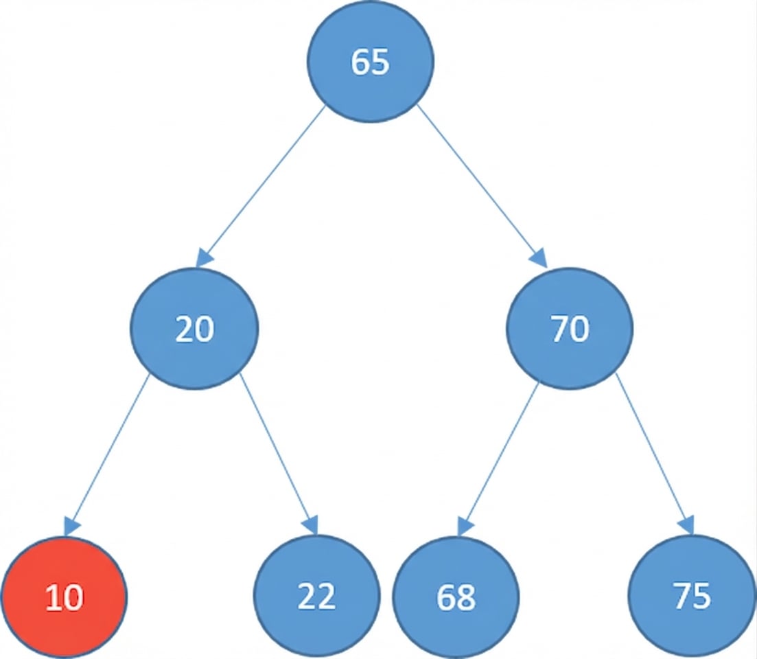 Representación gráfica de un BST con varios elementos. Uno de los nodos está en rojo porque se va a eliminar. Este nodo no tiene hijos.