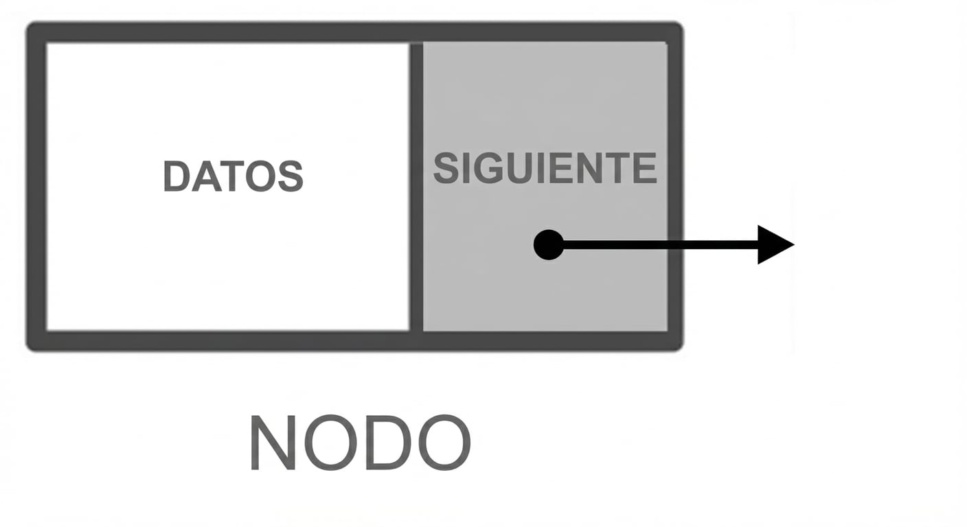 La representación de un nodo en una lista enlazada con las palabras "DATA" en la primera parte y "NEXT" con un puntero en la segunda.