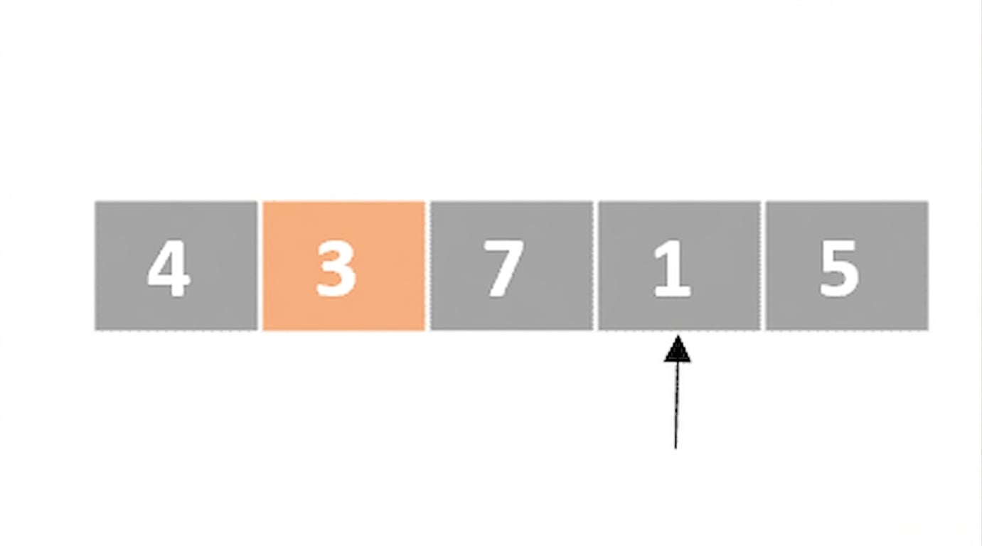 Representación esquemática de una lista con números desordenados. Un puntero apunta al cuarto elemento. El segundo elemento está en naranja.