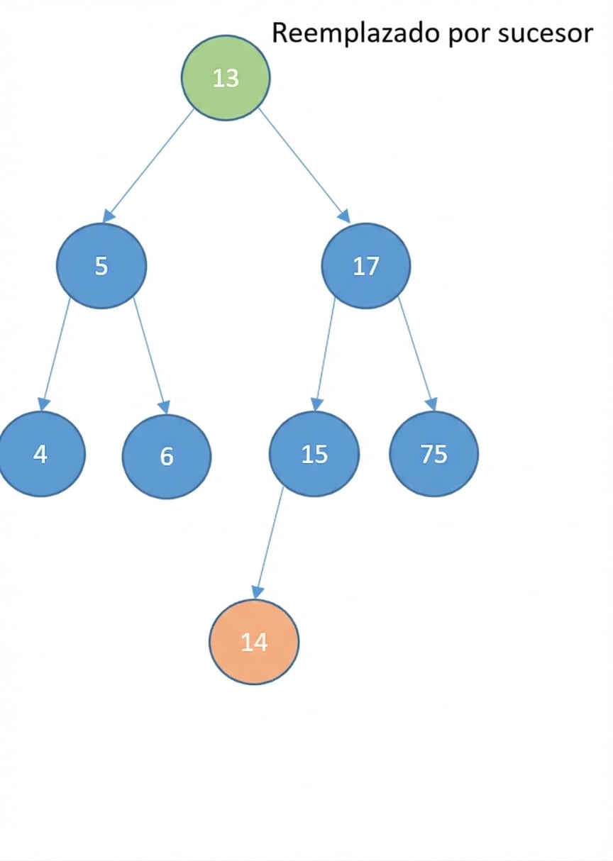 Representación gráfica de un BST donde el sucesor tenía un hijo derecho. El hijo del sucesor ha pasado a ser el hijo izquierdo del padre del sucesor y la raíz ha sido reemplazada por el sucesor.