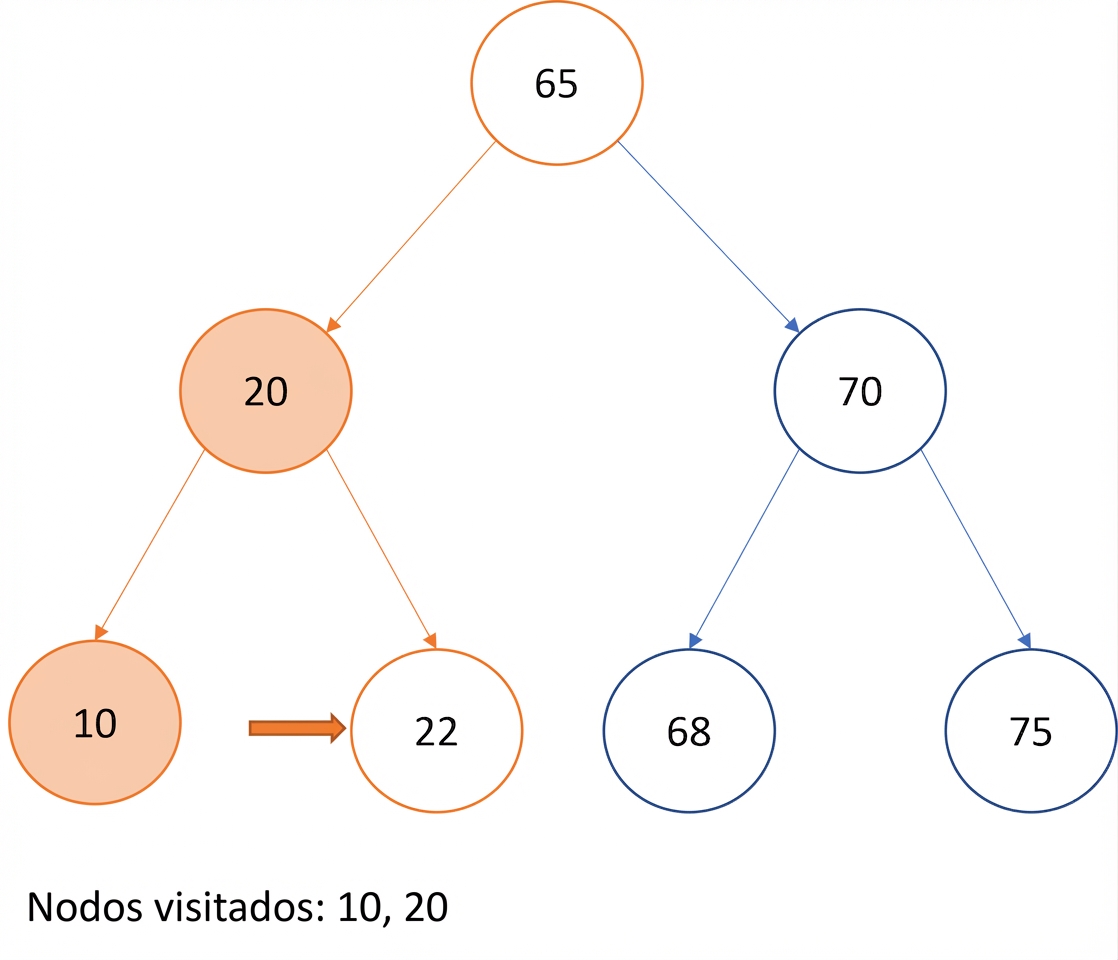 Representación gráfica del recorrido in-order en un árbol binario de búsqueda.