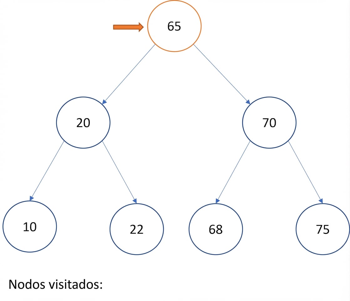Representación gráfica del recorrido in-order en un árbol binario de búsqueda.