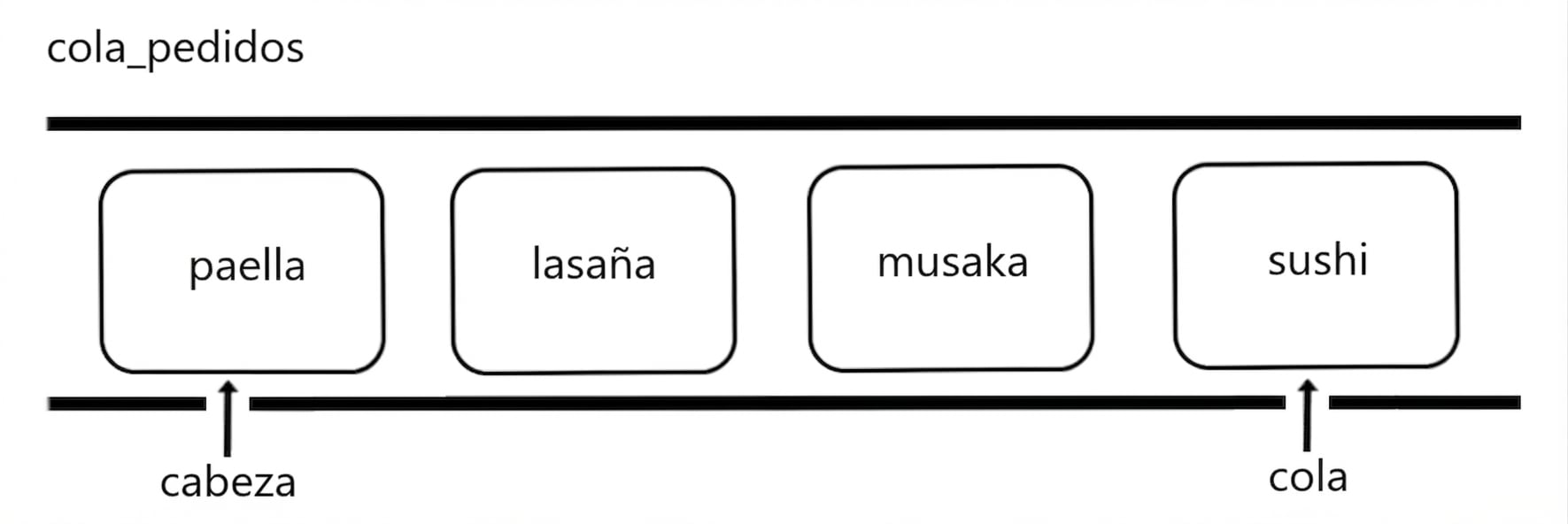 Representación esquemática de una cola con nombres de platos internacionales. La palabra "tail" señala el final de la cola.
