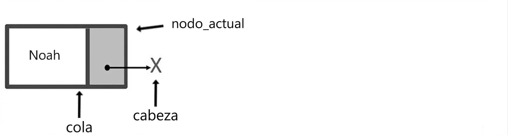 Un nodo con las palabras "current_node" y "tail" señalándolo. La palabra "head" señala a null.