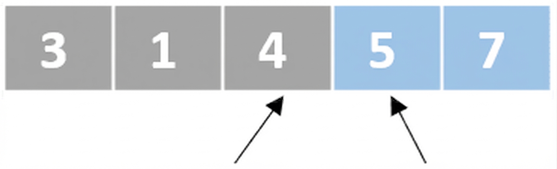 Esquema de una lista con números desordenados. Un puntero apunta al tercer elemento y otro al cuarto. Los dos últimos elementos están en azul.