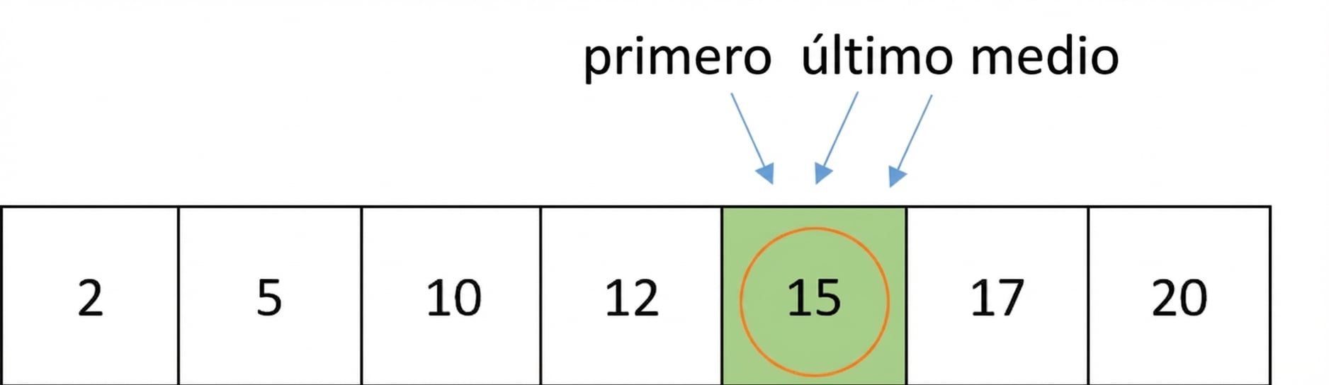 Representación esquemática de una lista con números ordenados. El número 15 está rodeado por un círculo.