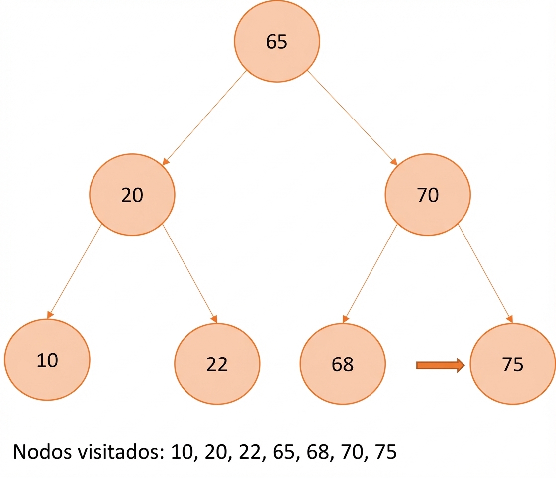 Representación gráfica del recorrido in-order en un árbol binario de búsqueda.