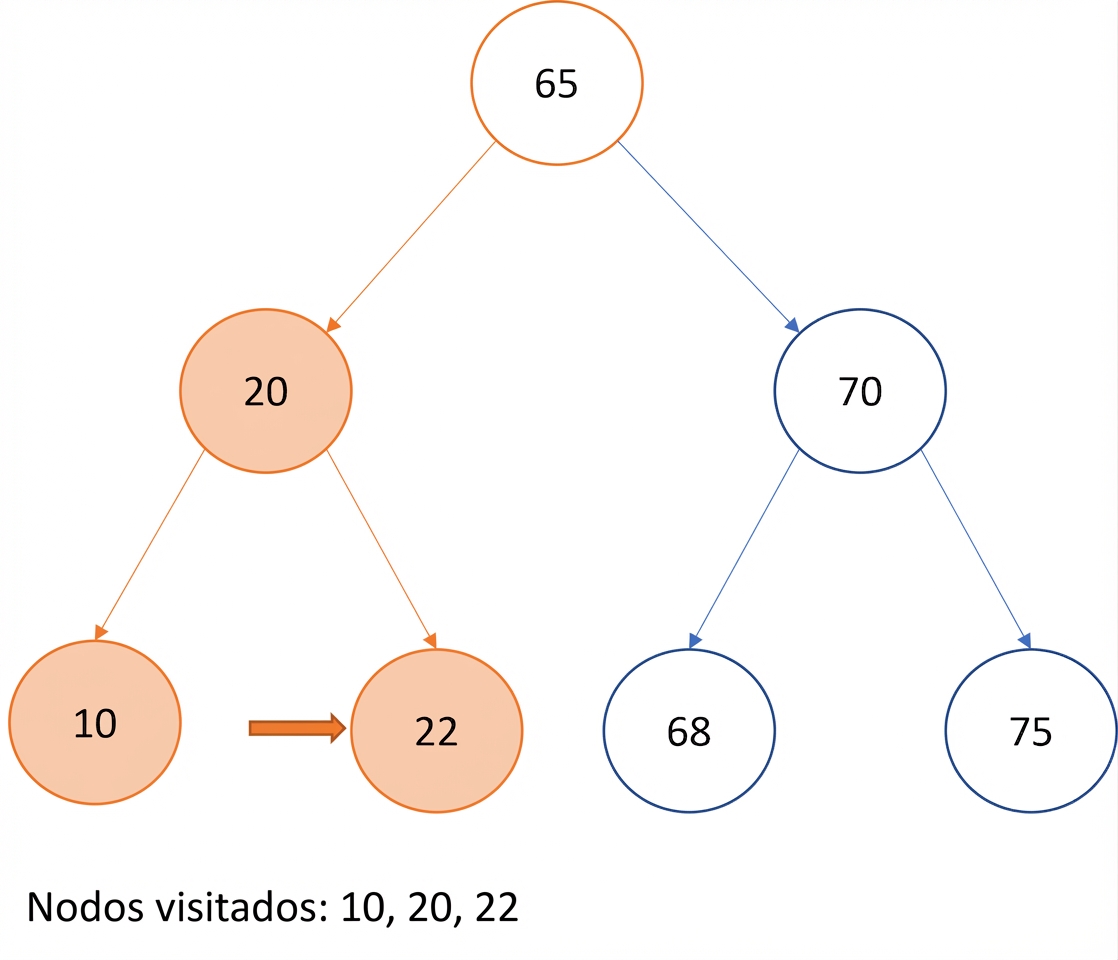 Representación gráfica del recorrido in-order en un árbol binario de búsqueda.