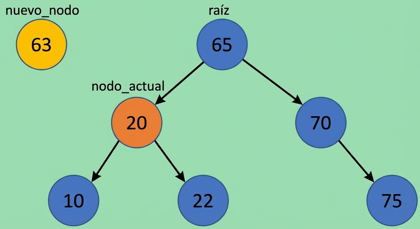 Representación gráfica de un nodo nuevo y un BST con varios elementos. El current_node es el hijo izquierdo de la raíz.