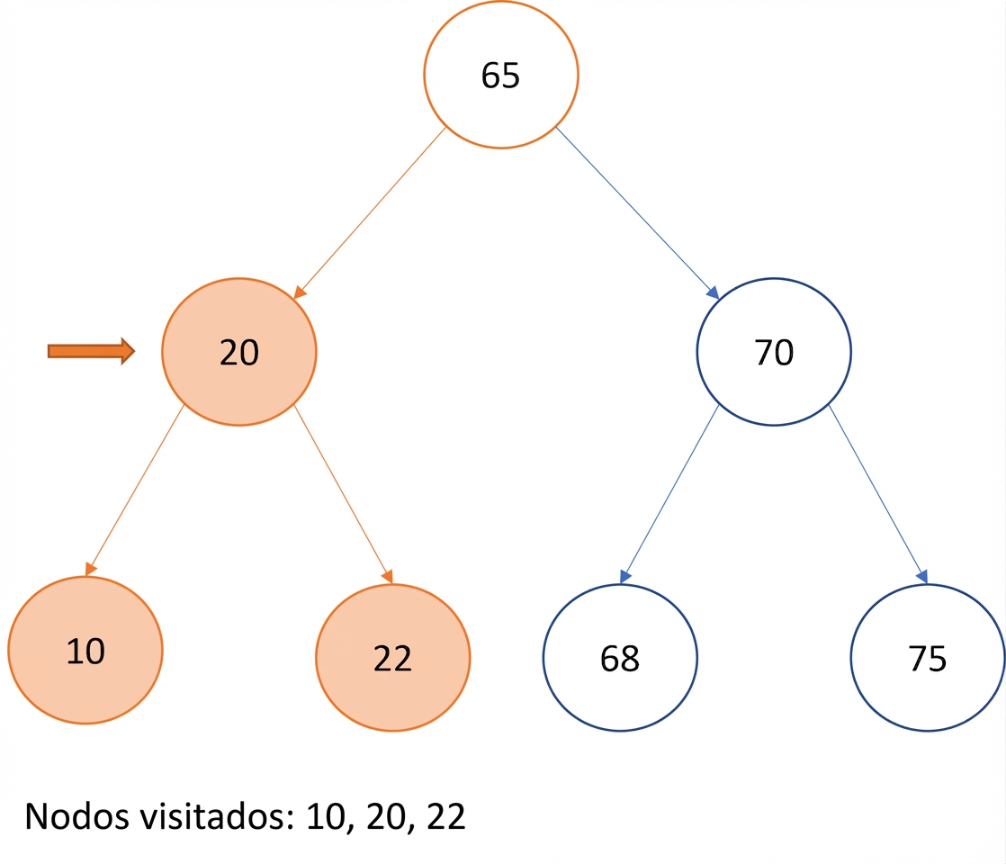 Representación gráfica del recorrido in-order en un árbol binario de búsqueda.