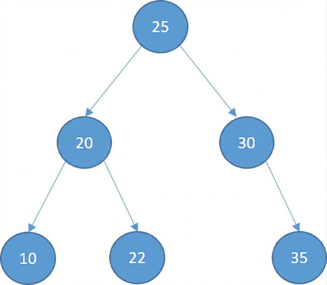 Representación esquemática de un árbol binario de búsqueda.