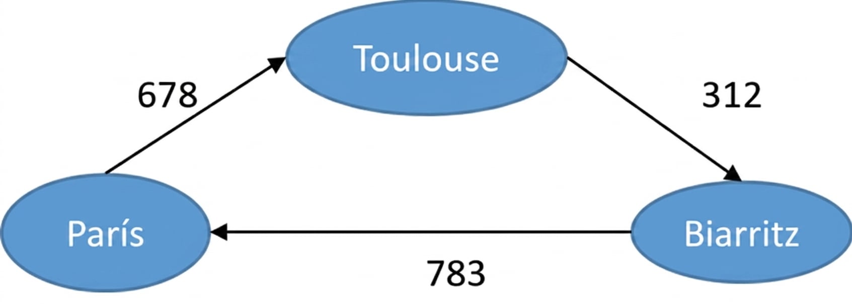 Representación de un grafo ponderado.