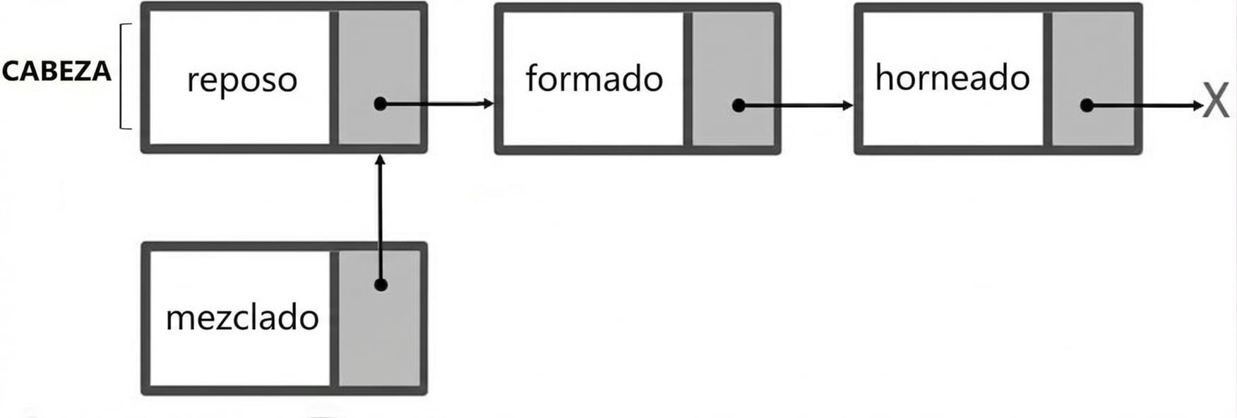 La representación de una lista simplemente enlazada con el nodo nuevo conectado.