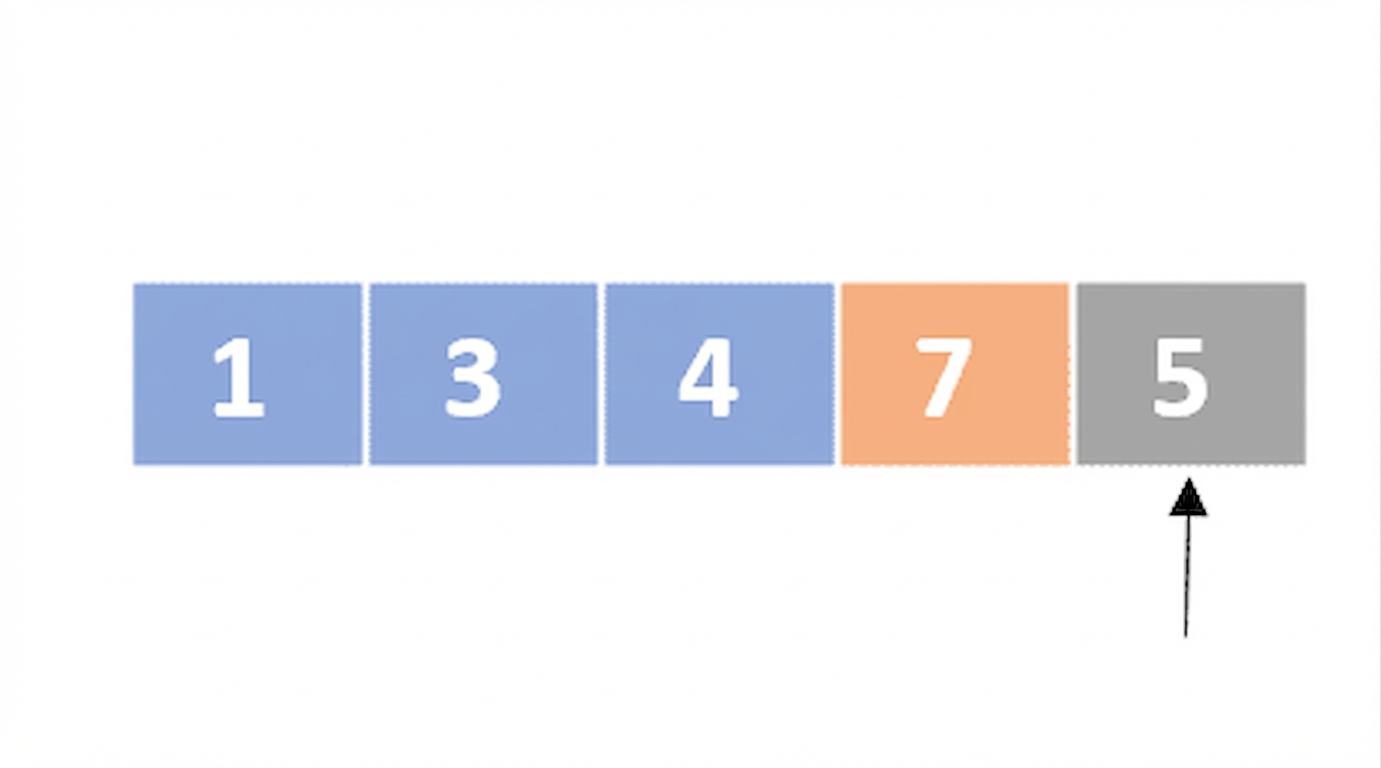 Representación esquemática de una lista con números desordenados. El primer, segundo y tercer elementos están en azul, y el cuarto en naranja. Un puntero apunta al quinto elemento.