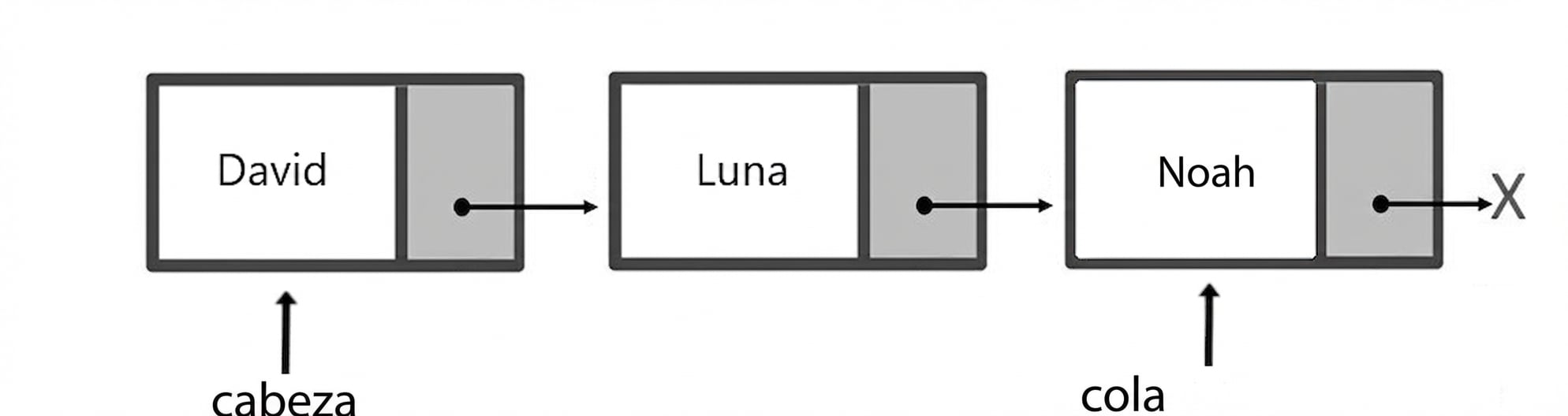 Representación esquemática de una cola con tres elementos. La palabra "head" señala al primer nodo y la palabra "tail" al último.