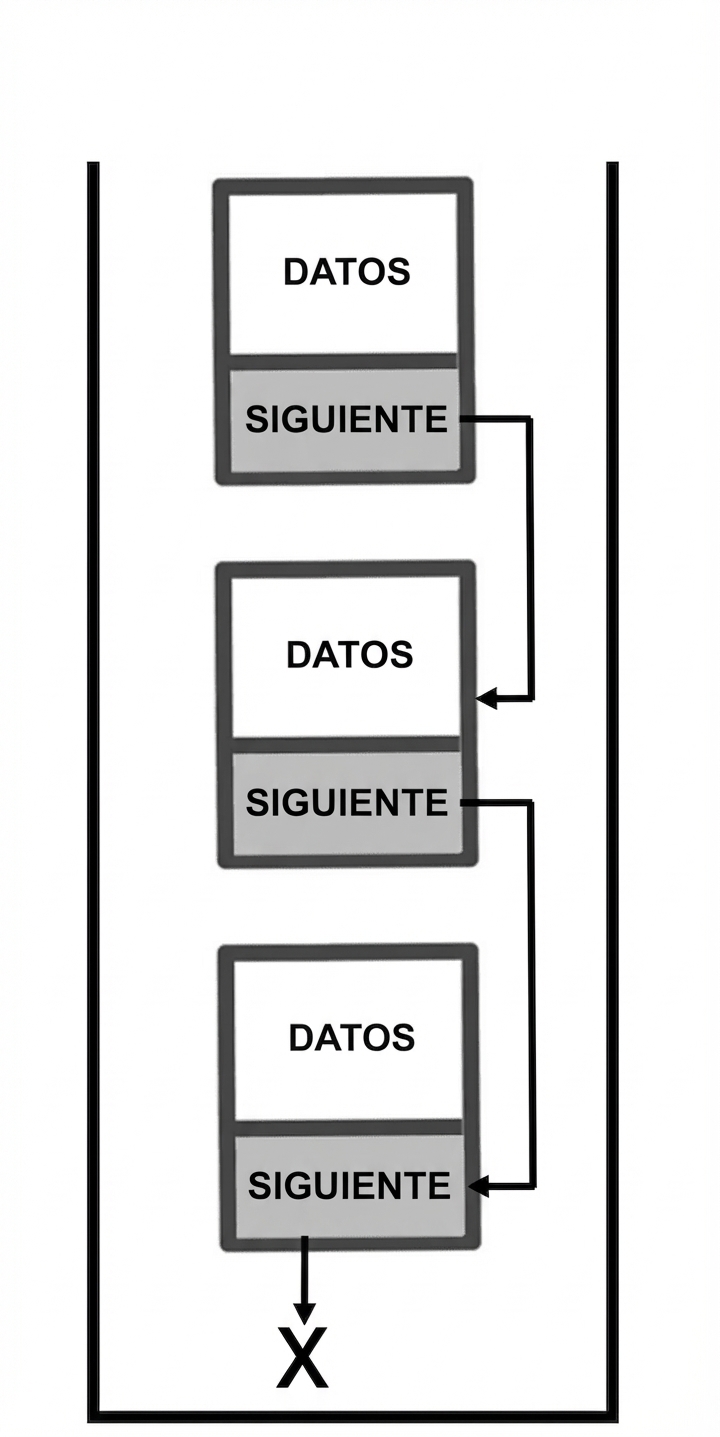 Una pila representada como lista enlazada con los nombres de las partes de los nodos.
