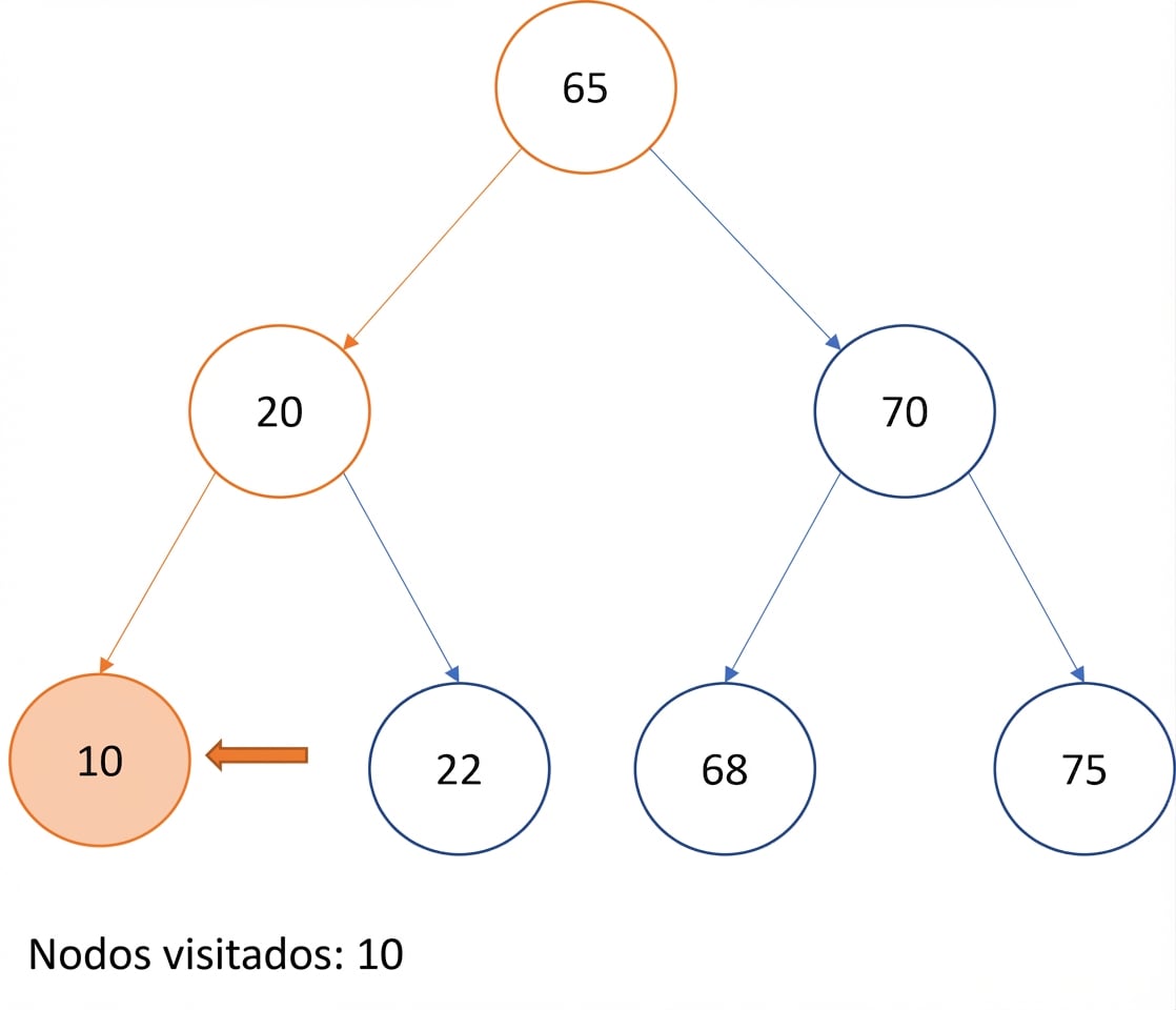 Representación gráfica del recorrido in-order en un árbol binario de búsqueda.