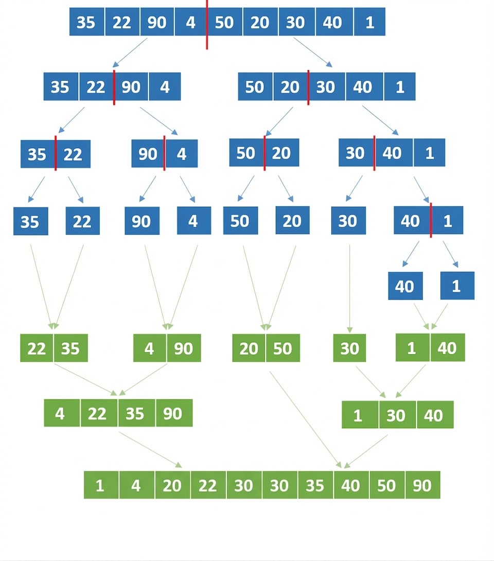 Representación esquemática de una lista con números desordenados. Los elementos de las últimas listas divididas se han fusionado y ordenado.