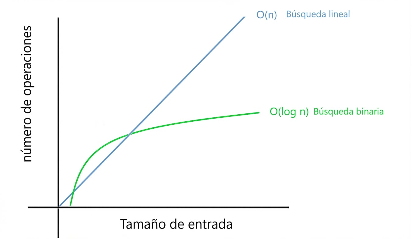 Representación gráfica de la búsqueda lineal y la búsqueda binaria.
