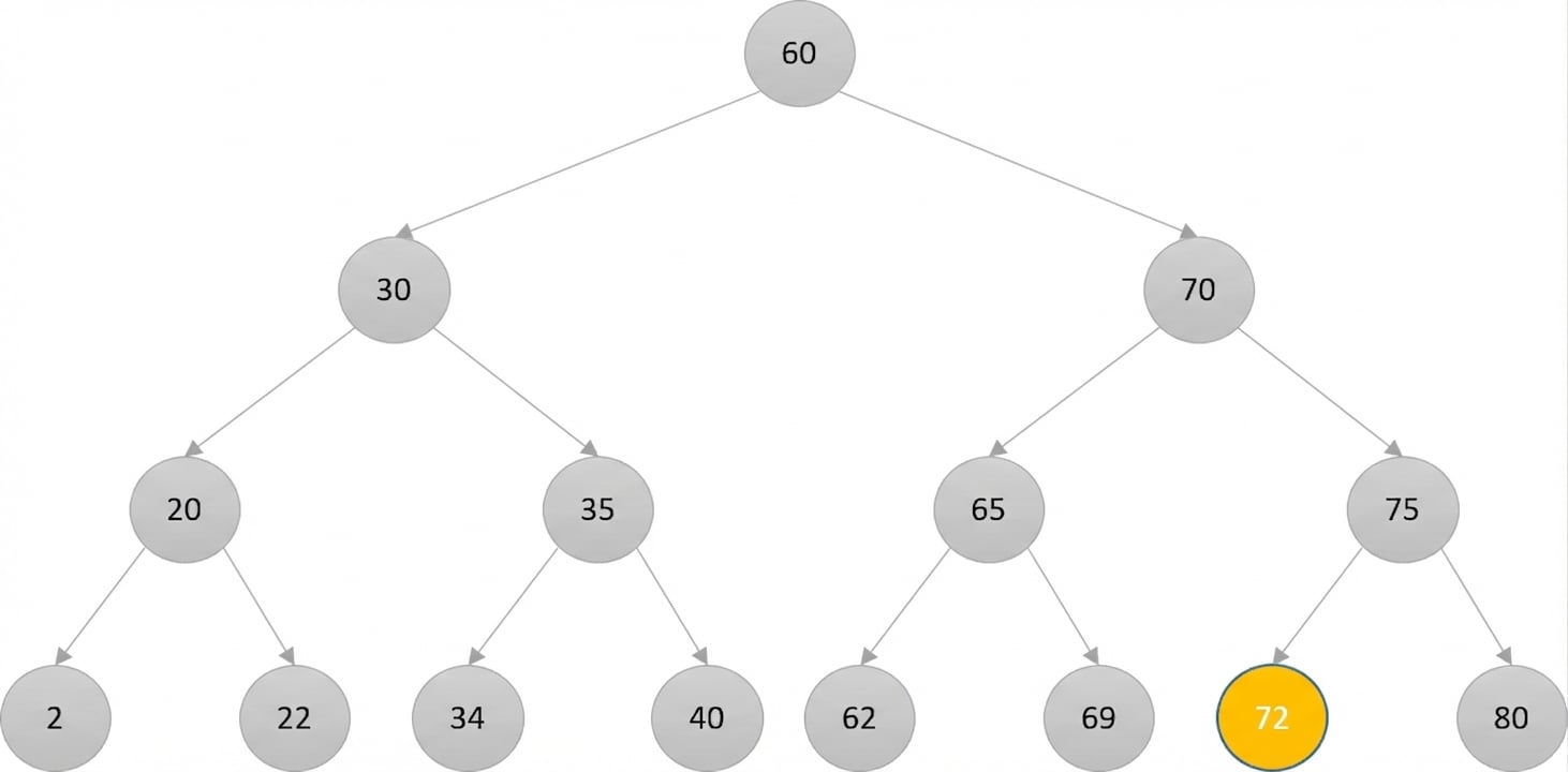 Representación esquemática de un árbol binario de búsqueda donde el nuevo nodo raíz está en amarillo y el resto en gris.