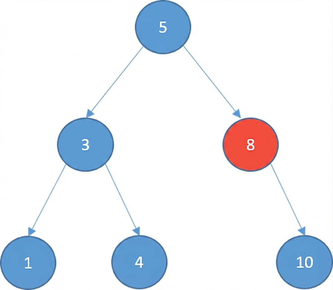 Representación gráfica de un BST con varios elementos. Uno de los nodos está en rojo porque se va a eliminar. Este nodo tiene un hijo derecho.