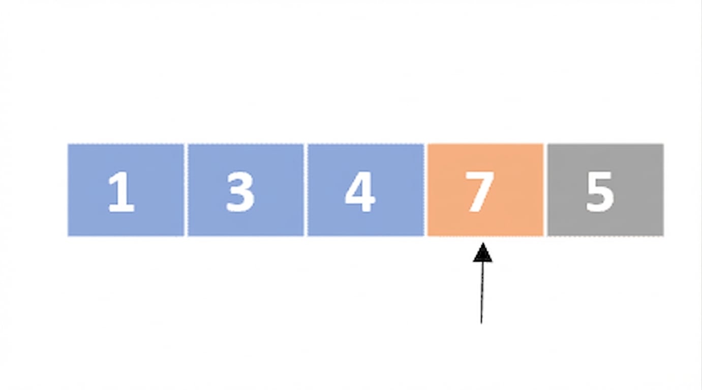 Representación esquemática de una lista con números desordenados. El primer, segundo y tercer elementos están en azul, y el cuarto en naranja. Un puntero apunta al cuarto elemento.